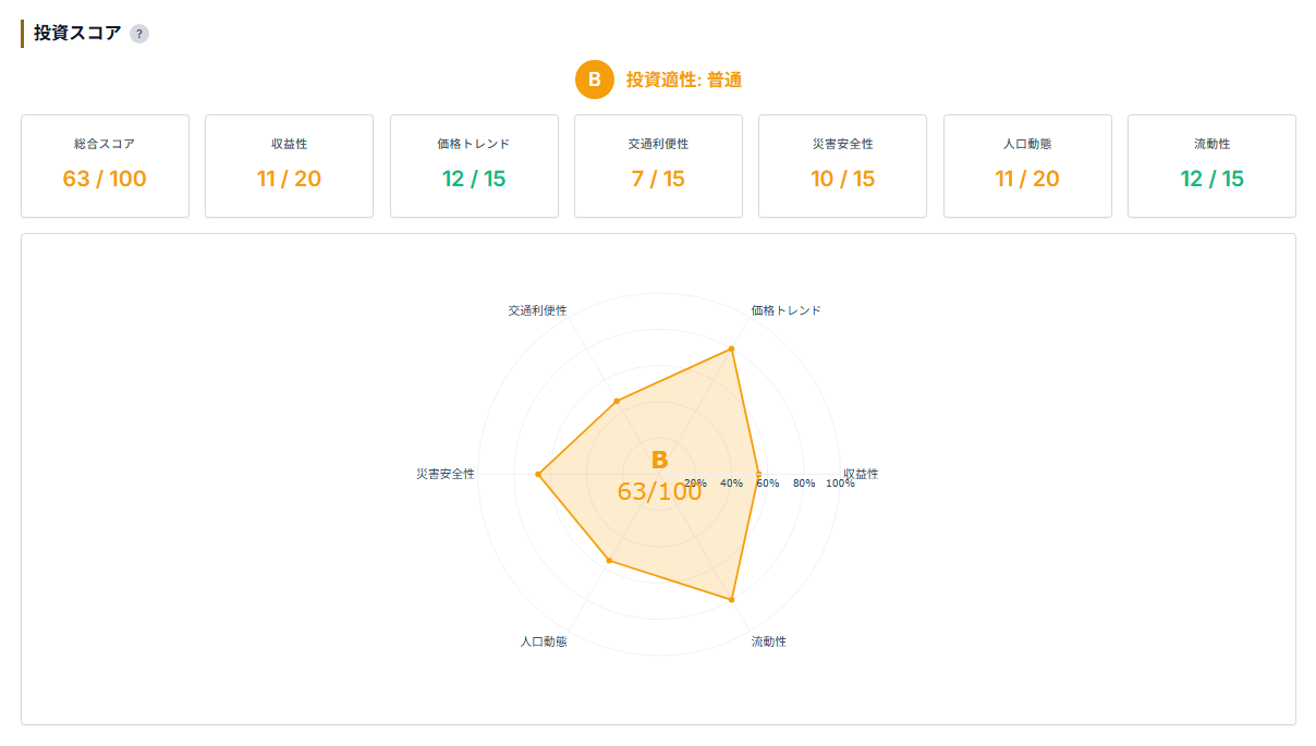 東京23区 投資スコア